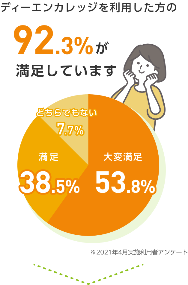 ディーエンカレッジを利用した方の92.3%が満足しています