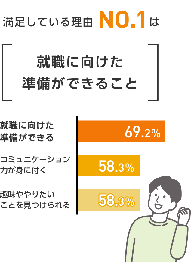 満足している理由NO.1は就職に向けた準備ができること